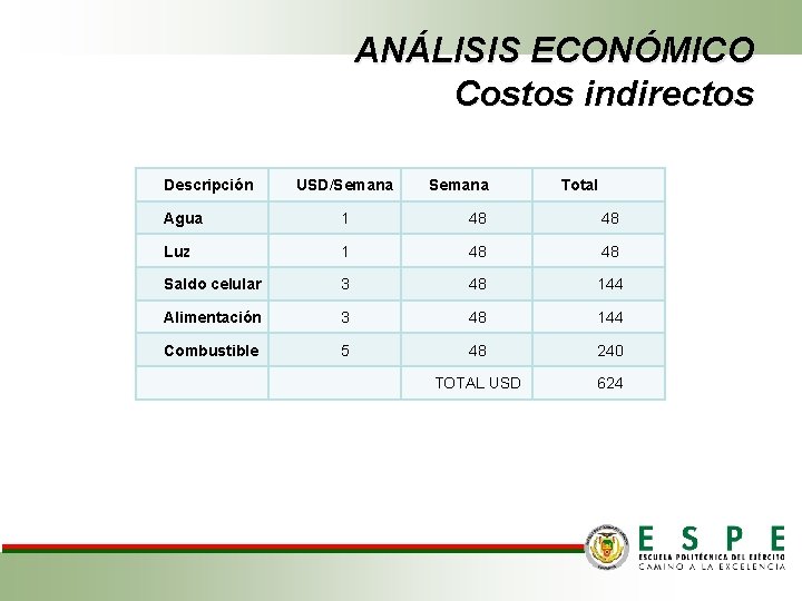 ANÁLISIS ECONÓMICO Costos indirectos Descripción USD/Semana Total Agua 1 48 48 Luz 1 48