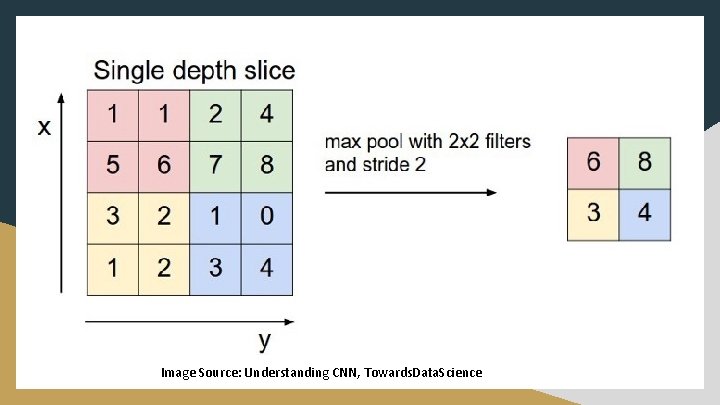 Image Source: Understanding CNN, Towards. Data. Science 