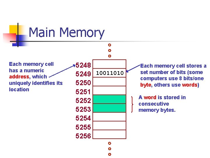 Main Memory Each memory cell has a numeric address, which uniquely identifies its location