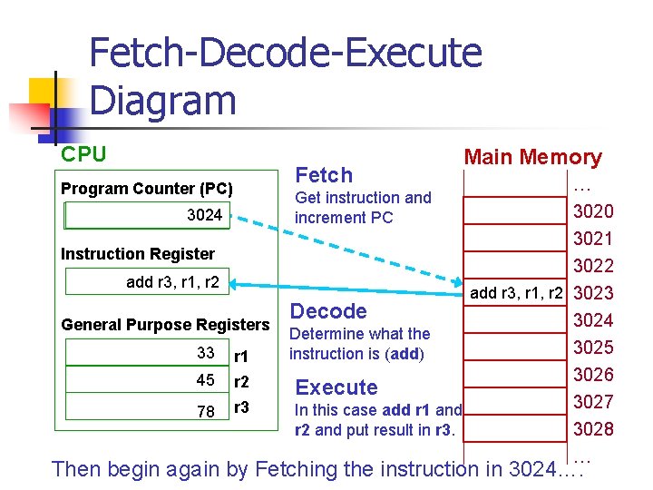 Fetch-Decode-Execute Diagram CPU Fetch Program Counter (PC) Main Memory Get instruction and increment PC