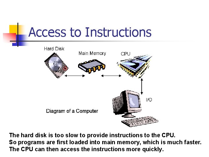 Access to Instructions The hard disk is too slow to provide instructions to the