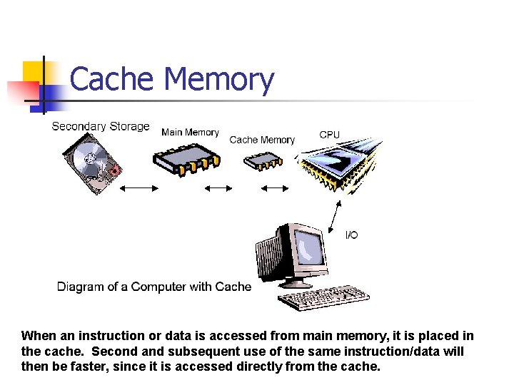 Cache Memory When an instruction or data is accessed from main memory, it is