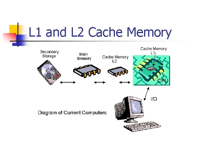 L 1 and L 2 Cache Memory 