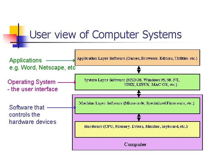 User view of Computer Systems Applications e. g. Word, Netscape, etc Operating System –