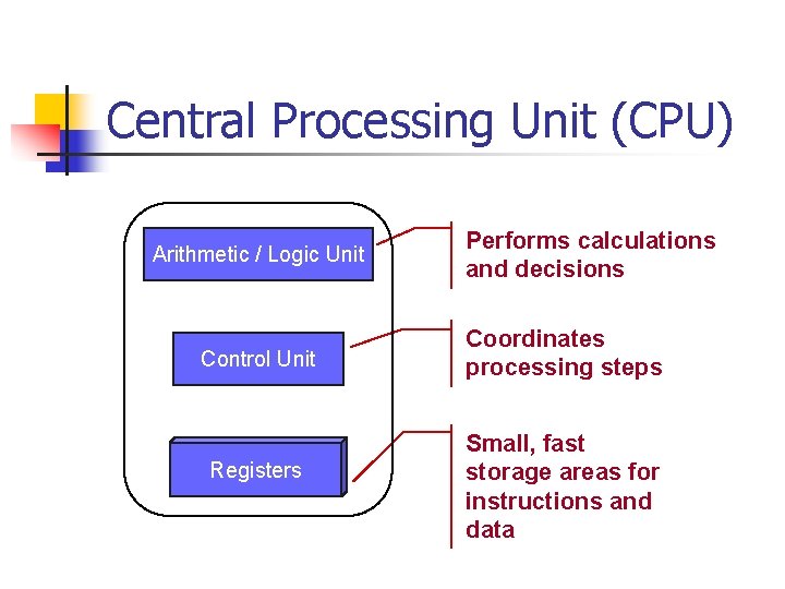 Central Processing Unit (CPU) Arithmetic / Logic Unit Control Unit Registers Performs calculations and