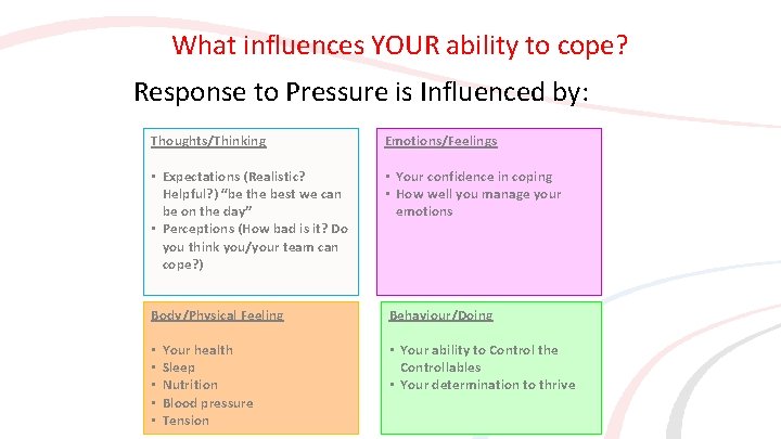 What influences YOUR ability to cope? Response to Pressure is Influenced by: Thoughts/Thinking Emotions/Feelings