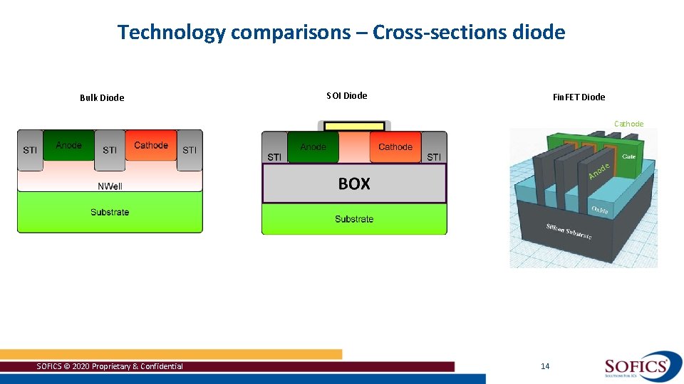 Technology comparisons – Cross-sections diode Bulk Diode SOI Diode Fin. FET Diode Cathode de