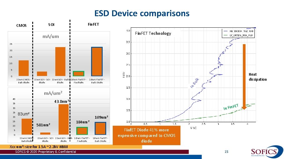 ESD Device comparisons Fin. FET SOI CMOS Fin. FET Technology m. A/um 25 20