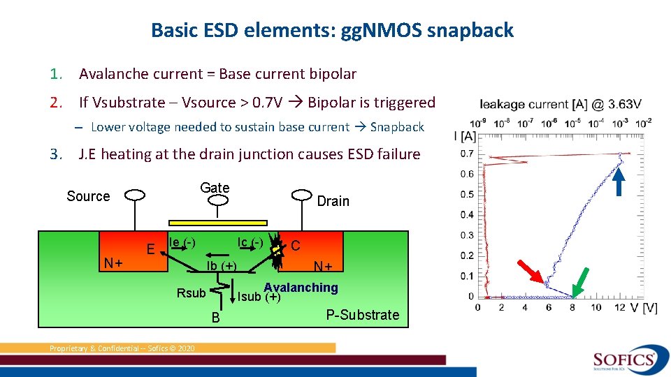 Basic ESD elements: gg. NMOS snapback 1. Avalanche current = Base current bipolar 2.