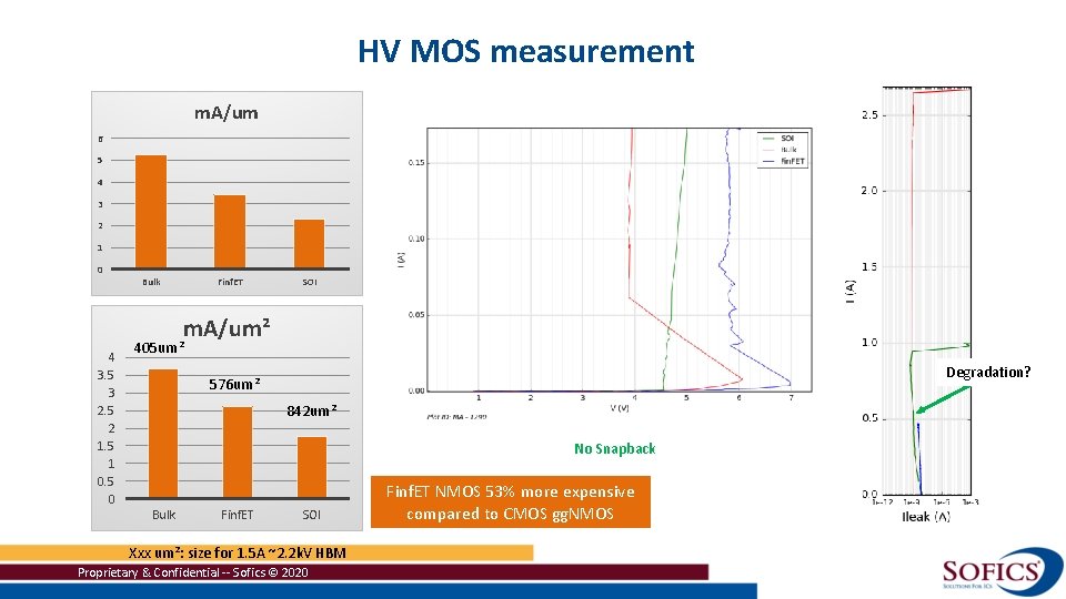 HV MOS measurement m. A/um 6 5 4 3 2 1 0 Bulk Finf.