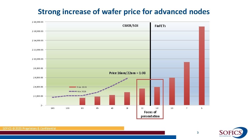 Strong increase of wafer price for advanced nodes $ 18, 000. 00 CMOS/SOI Fin.