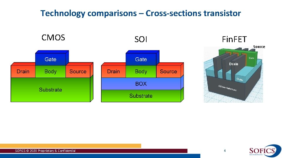 Technology comparisons – Cross-sections transistor CMOS SOI Fin. FET Drain SOFICS © 2020 Proprietary