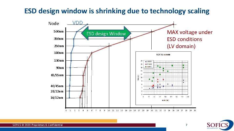 ESD design window is shrinking due to technology scaling VDD Node 500 nm ESD