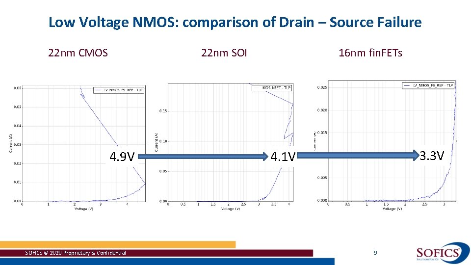 Low Voltage NMOS: comparison of Drain – Source Failure 22 nm CMOS 16 nm