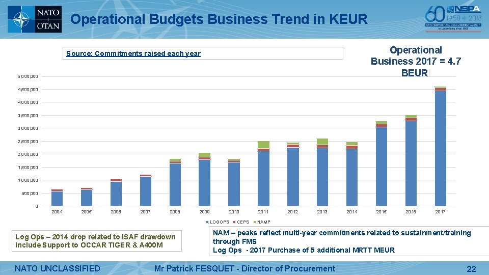 Operational Budgets Business Trend in KEUR Operational Business 2017 = 4. 7 BEURl Source: