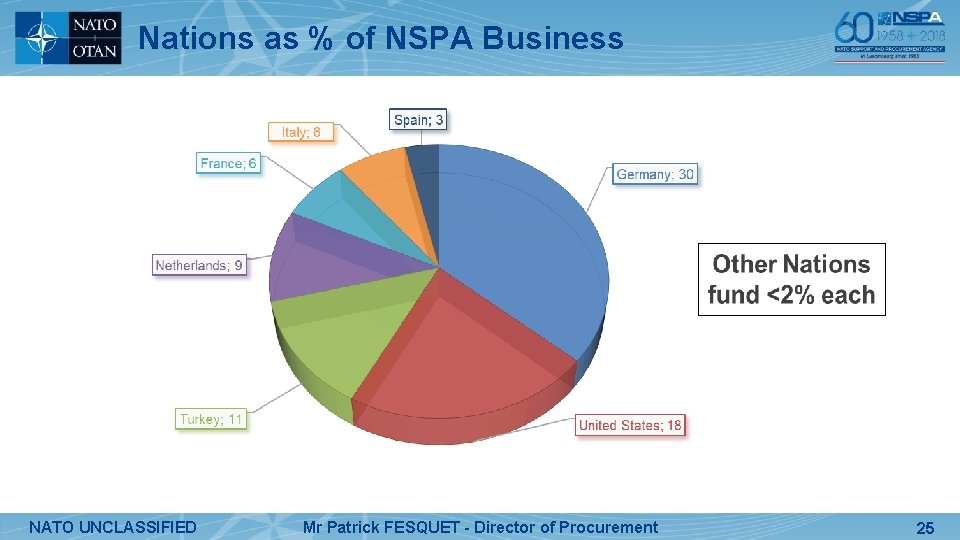 Nations as % of NSPA Business NATO UNCLASSIFIED Mr Patrick FESQUET - Director of