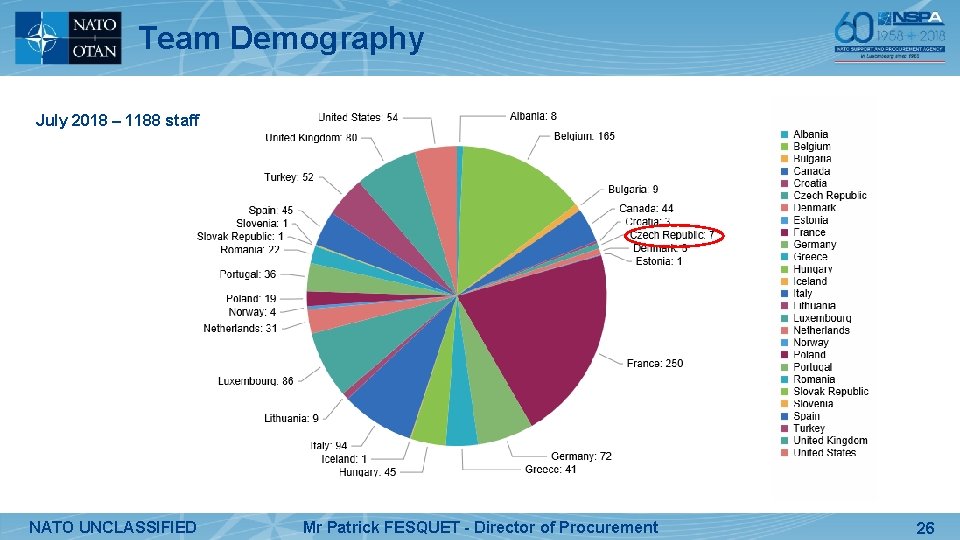 Team Demography July 2018 – 1188 staff NATO UNCLASSIFIED Mr Patrick FESQUET - Director