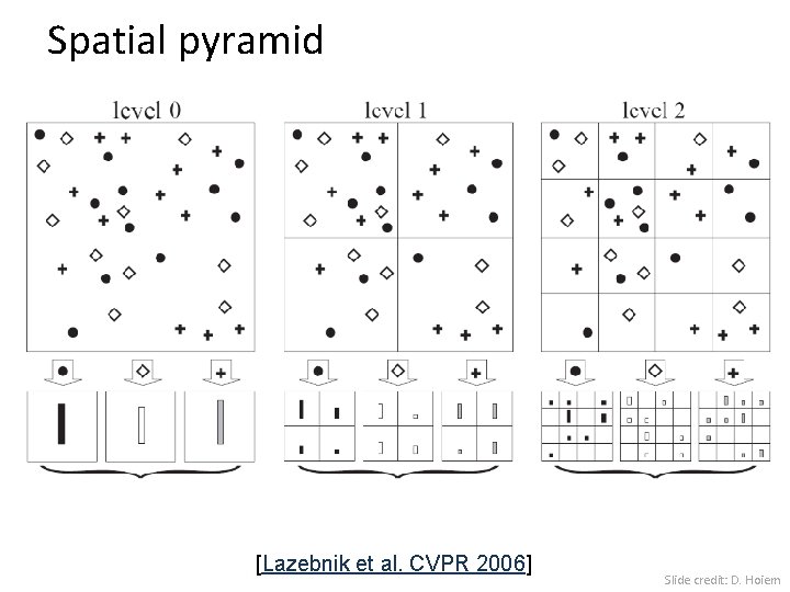 Spatial pyramid [Lazebnik et al. CVPR 2006] Slide credit: D. Hoiem 