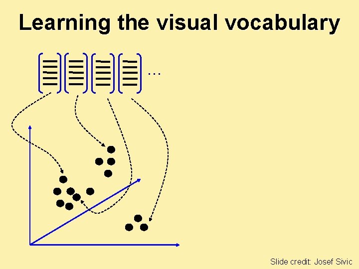 Learning the visual vocabulary … Slide credit: Josef Sivic 