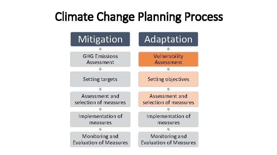 Climate Change Planning Process Mitigation Adaptation GHG Emissions Assessment Vulnerability Assessment Setting targets Setting