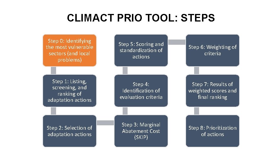 CLIMACT PRIO TOOL: STEPS Step 0: Identifying the most vulnerable sectors (and local problems)