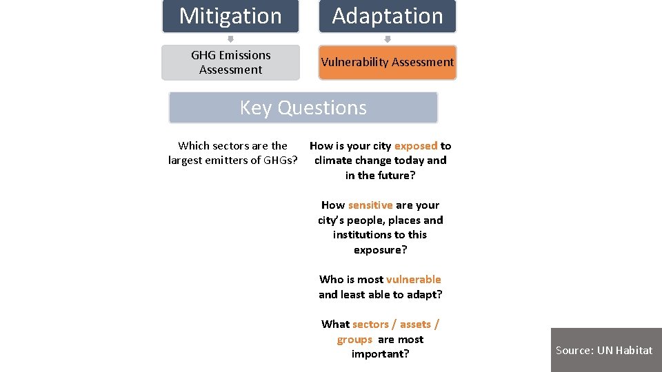 Mitigation Adaptation GHG Emissions Assessment Vulnerability Assessment Key Questions Which sectors are the How