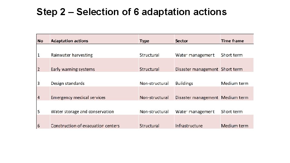 Step 2 – Selection of 6 adaptation actions 