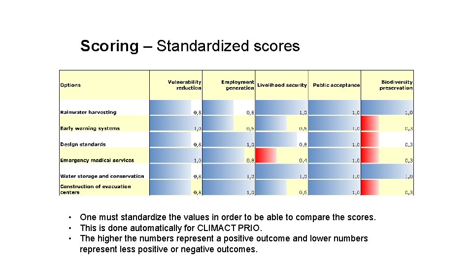 Scoring – Standardized scores • One must standardize the values in order to be