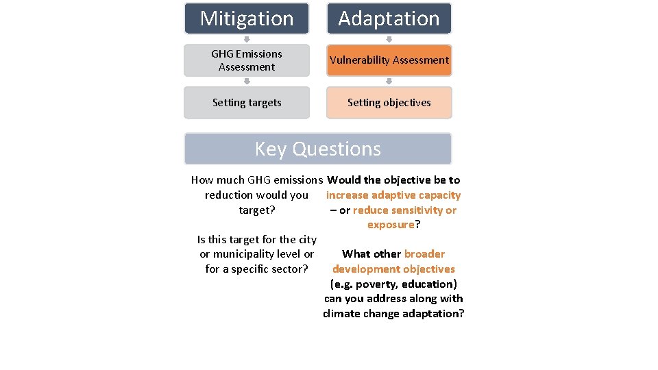 Mitigation Adaptation GHG Emissions Assessment Vulnerability Assessment Setting targets Setting objectives Key Questions How