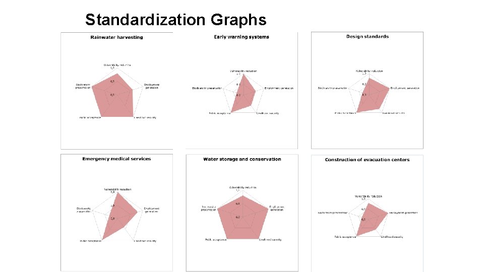 Standardization Graphs 