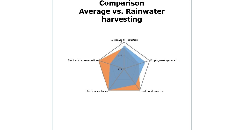 Comparison Average vs. Rainwater harvesting Vulnerability reduction 1. 0 0. 5 Biodiversity preservation Employment