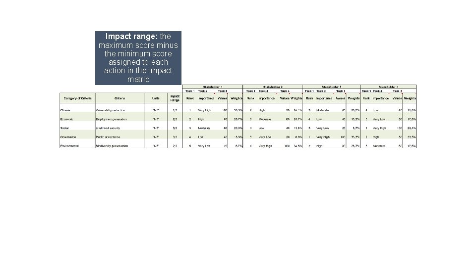 Impact range: the maximum score minus the minimum score assigned to each action in