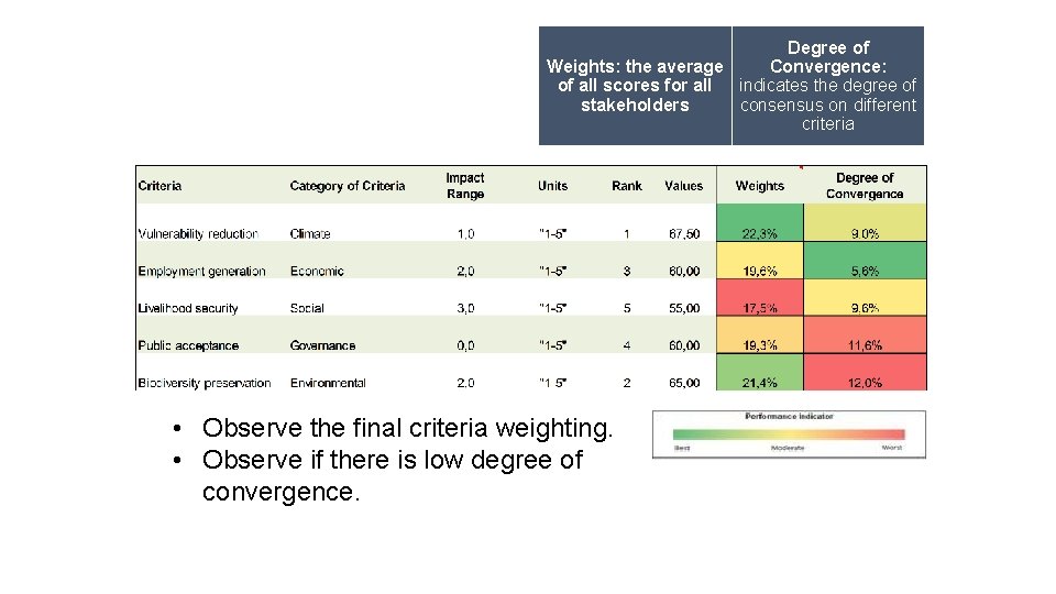 Degree of Weights: the average Convergence: of all scores for all indicates the degree