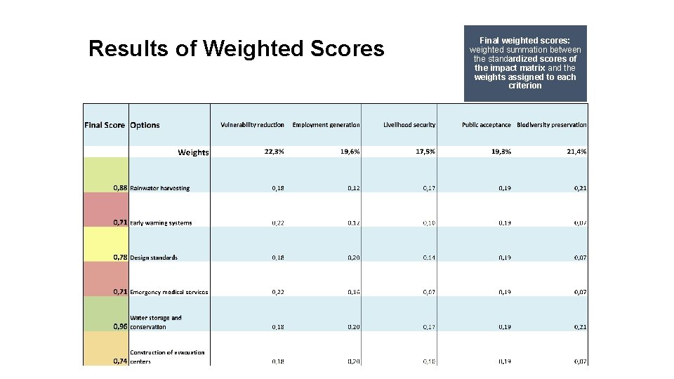 Results of Weighted Scores Final weighted scores: weighted summation between the standardized scores of