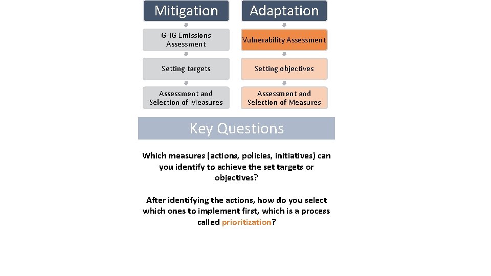 Mitigation Adaptation GHG Emissions Assessment Vulnerability Assessment Setting targets Setting objectives Assessment and Selection