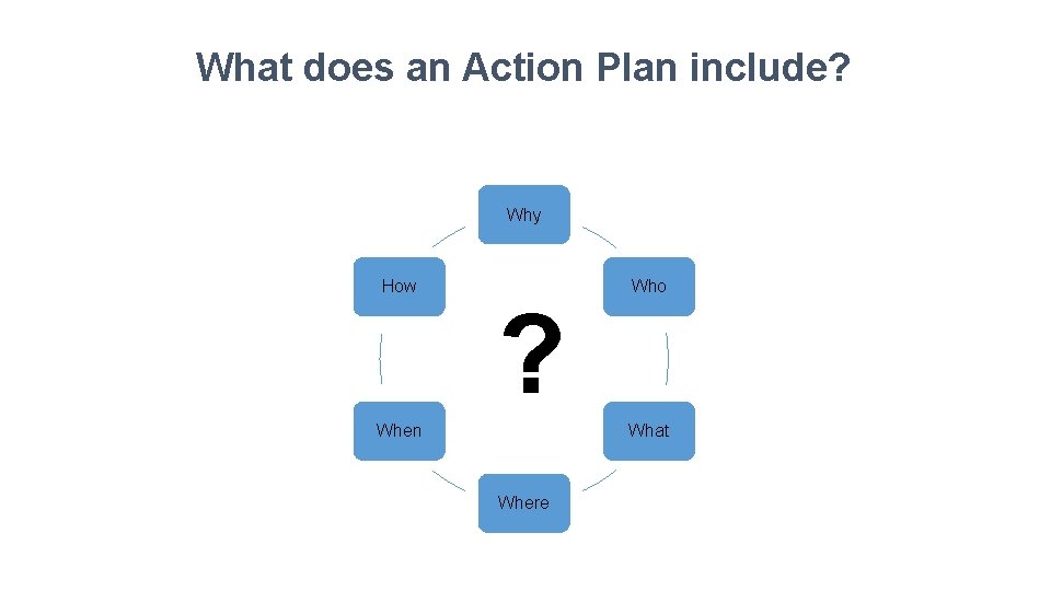 What does an Action Plan include? Why How ? When Who What Where 