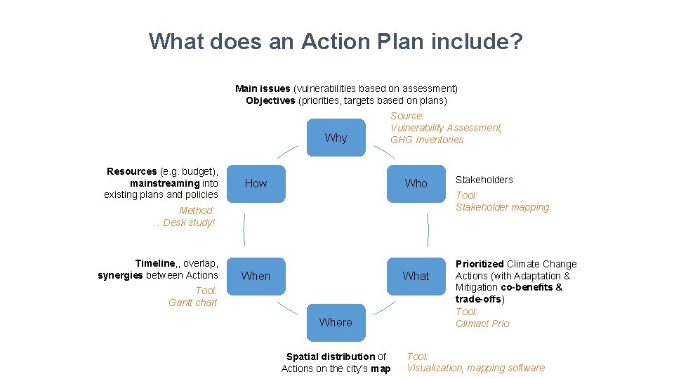 What does an Action Plan include? Main issues (vulnerabilities based on assessment) Objectives (priorities,