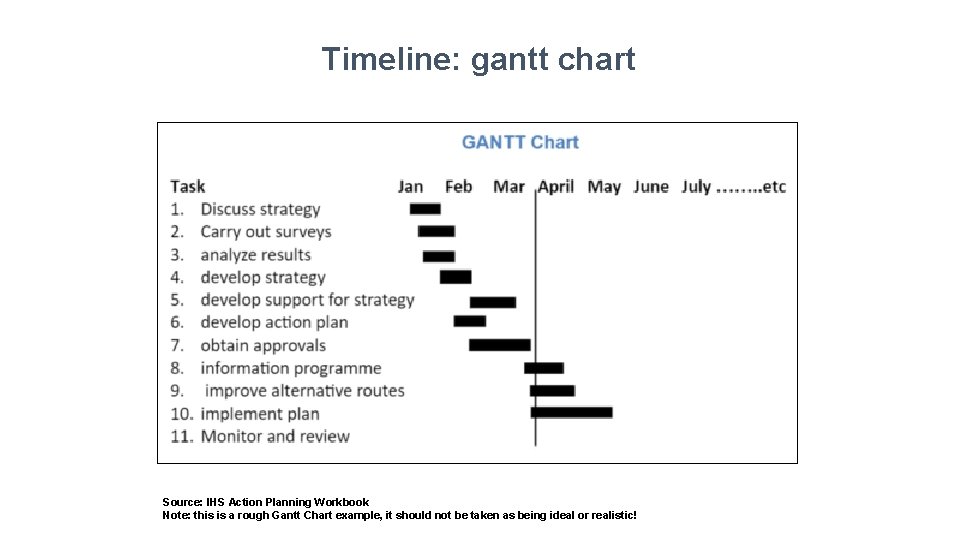 Timeline: gantt chart Source: IHS Action Planning Workbook Note: this is a rough Gantt