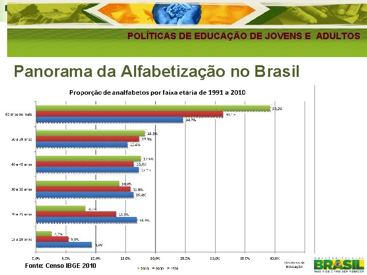 POLÍTICAS DE EDUCAÇÃO DE JOVENS E ADULTOS Panorama da Alfabetização no Brasil Fonte: Censo