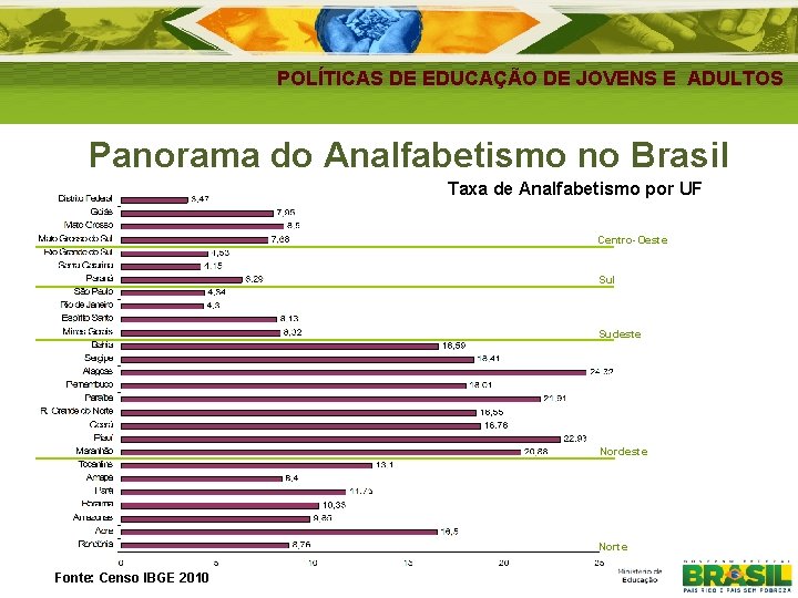 POLÍTICAS DE EDUCAÇÃO DE JOVENS E ADULTOS Panorama do Analfabetismo no Brasil Taxa de