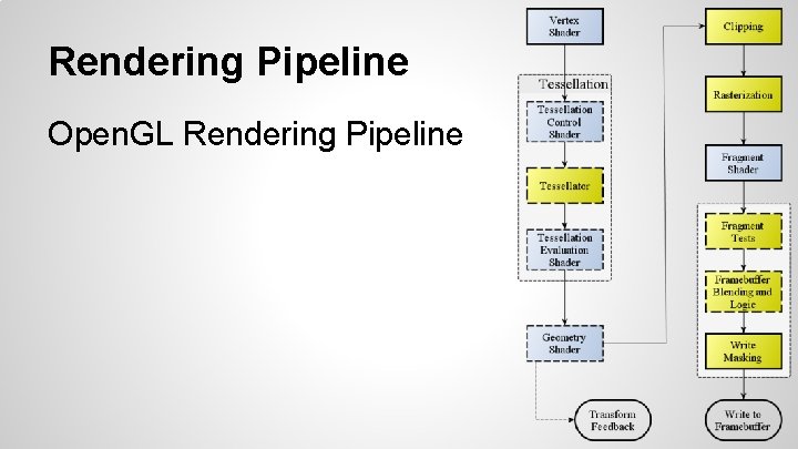 Rendering Pipeline Open. GL Rendering Pipeline 