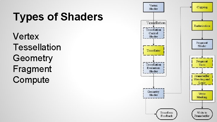 Types of Shaders Vertex Tessellation Geometry Fragment Compute 