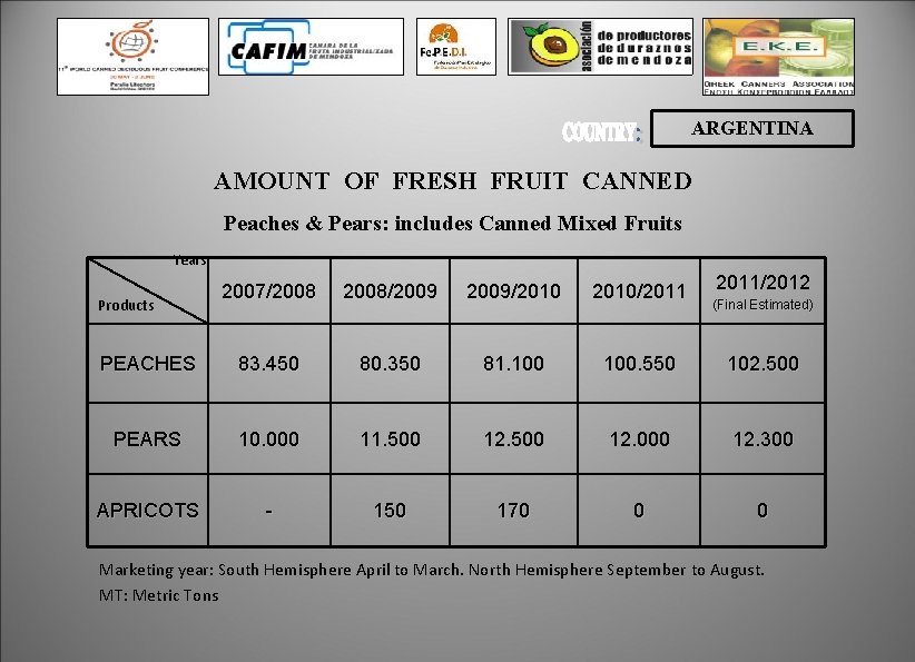 ARGENTINA AMOUNT OF FRESH FRUIT CANNED Peaches & Pears: includes Canned Mixed Fruits Years