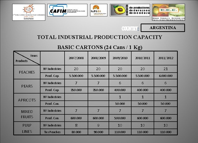 ARGENTINA TOTAL INDUSTRIAL PRODUCTION CAPACITY BASIC CARTONS (24 Cans / 1 Kg) Years 2007/2008/2009/2010/2011/2012