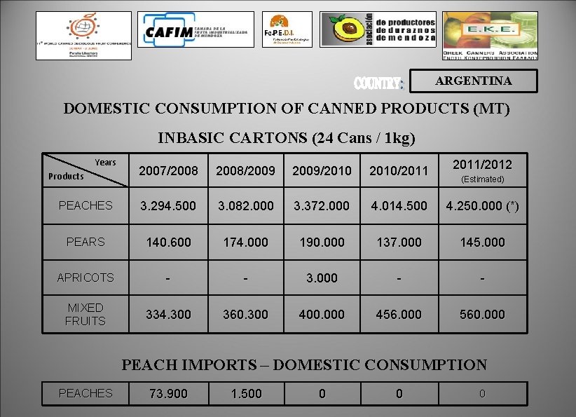 ARGENTINA DOMESTIC CONSUMPTION OF CANNED PRODUCTS (MT) INBASIC CARTONS (24 Cans / 1 kg)