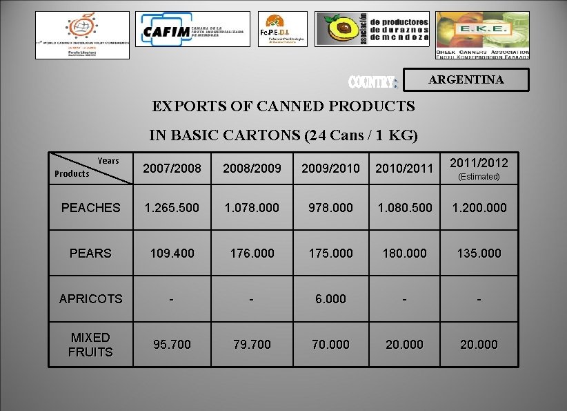 ARGENTINA EXPORTS OF CANNED PRODUCTS IN BASIC CARTONS (24 Cans / 1 KG) Years