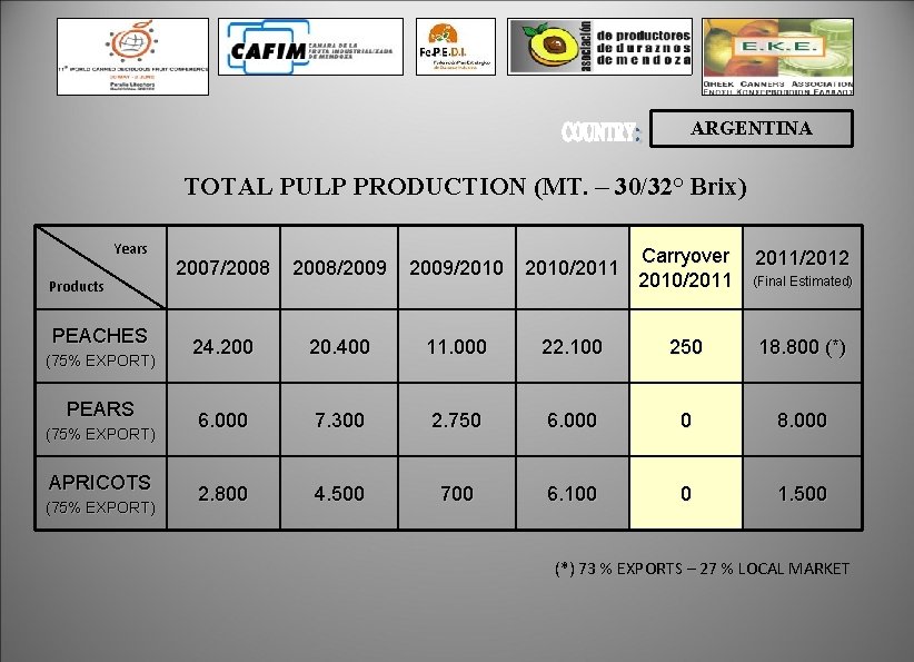 ARGENTINA TOTAL PULP PRODUCTION (MT. – 30/32° Brix) Years Products PEACHES (75% EXPORT) PEARS