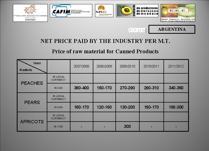 ARGENTINA NET PRICE PAID BY THE INDUSTRY PER M. T. Price of raw material