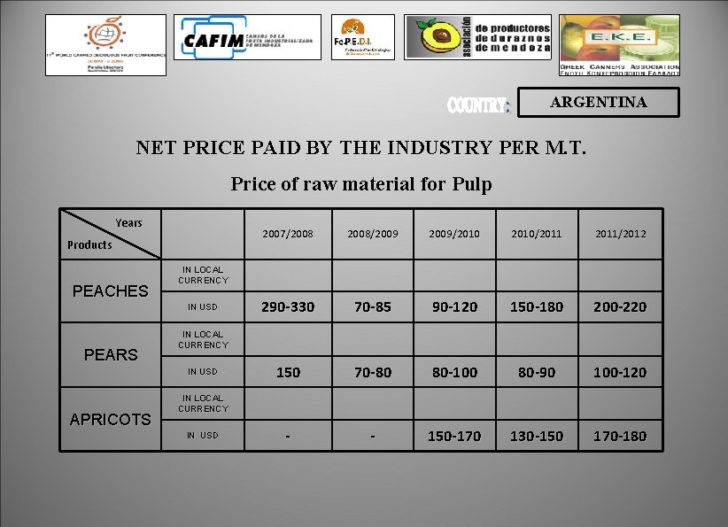 ARGENTINA NET PRICE PAID BY THE INDUSTRY PER M. T. Price of raw material