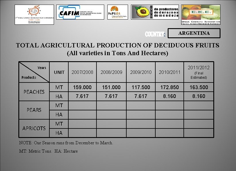 ARGENTINA TOTAL AGRICULTURAL PRODUCTION OF DECIDUOUS FRUITS (All varieties in Tons And Hectares) Years